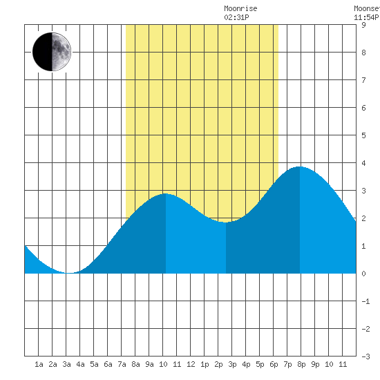 Mallard Island tide chart for Saturday, October 21, 2023