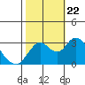 Mallard Island tide chart for Sunday, October 22, 2023