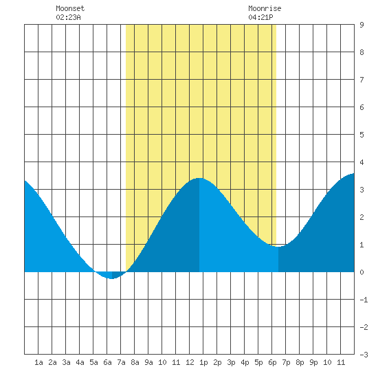 Mallard Island tide chart for Tuesday, October 24, 2023