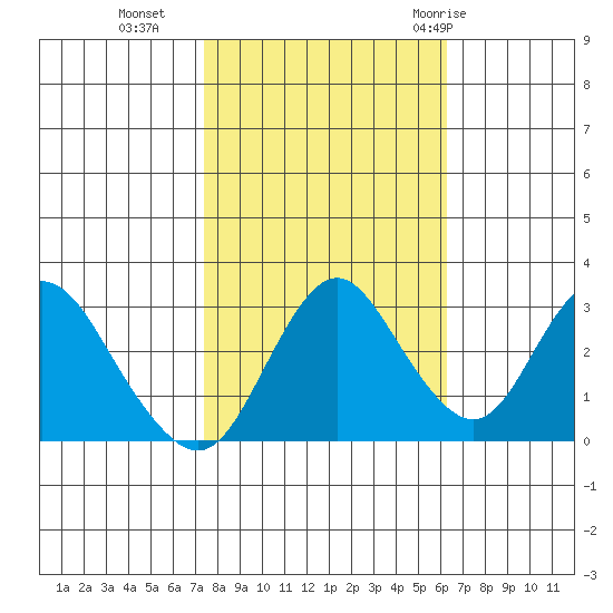 Mallard Island tide chart for Wednesday, October 25, 2023