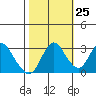 Mallard Island tide chart for Wednesday, October 25, 2023