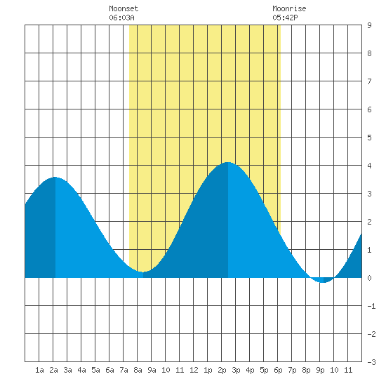 Mallard Island tide chart for Friday, October 27, 2023