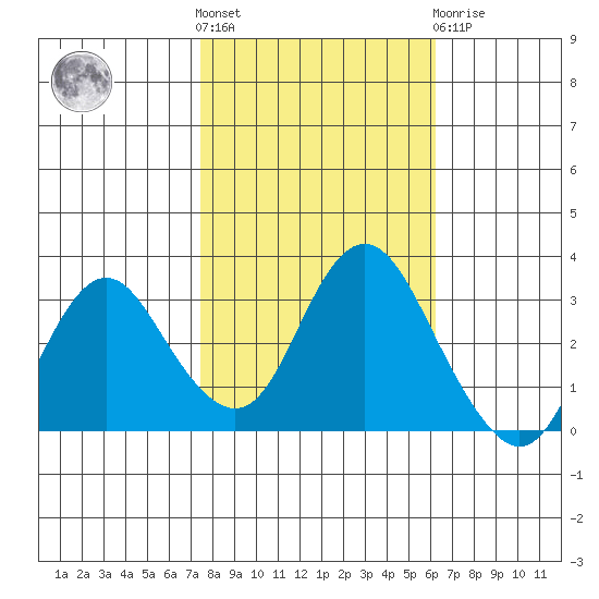 Mallard Island tide chart for Saturday, October 28, 2023