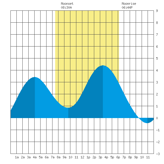 Mallard Island tide chart for Sunday, October 29, 2023
