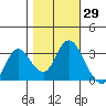 Mallard Island tide chart for Sunday, October 29, 2023