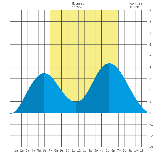 Mallard Island tide chart for Monday, October 2, 2023