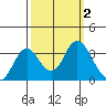 Mallard Island tide chart for Monday, October 2, 2023