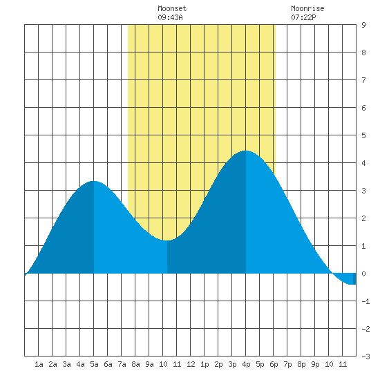 Mallard Island tide chart for Monday, October 30, 2023