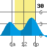 Mallard Island tide chart for Monday, October 30, 2023