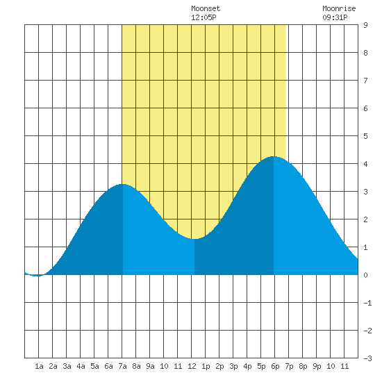 Mallard Island tide chart for Tuesday, October 3, 2023
