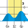 Mallard Island tide chart for Tuesday, October 3, 2023