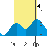 Mallard Island tide chart for Wednesday, October 4, 2023