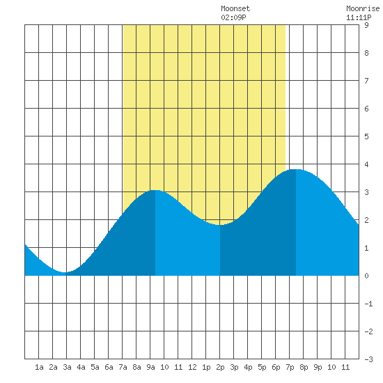 Mallard Island tide chart for Thursday, October 5, 2023