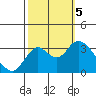 Mallard Island tide chart for Thursday, October 5, 2023