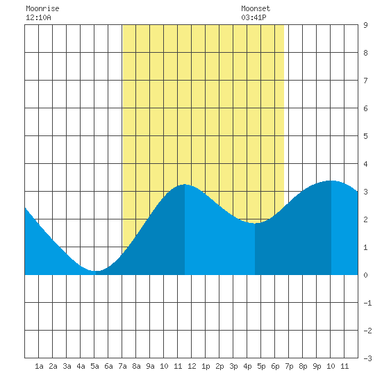 Mallard Island tide chart for Saturday, October 7, 2023