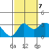 Mallard Island tide chart for Saturday, October 7, 2023