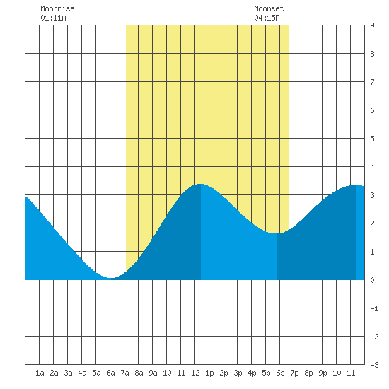 Mallard Island tide chart for Sunday, October 8, 2023
