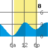 Mallard Island tide chart for Sunday, October 8, 2023