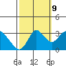 Mallard Island tide chart for Monday, October 9, 2023