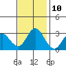Mallard Island tide chart for Friday, November 10, 2023
