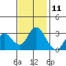 Mallard Island tide chart for Saturday, November 11, 2023