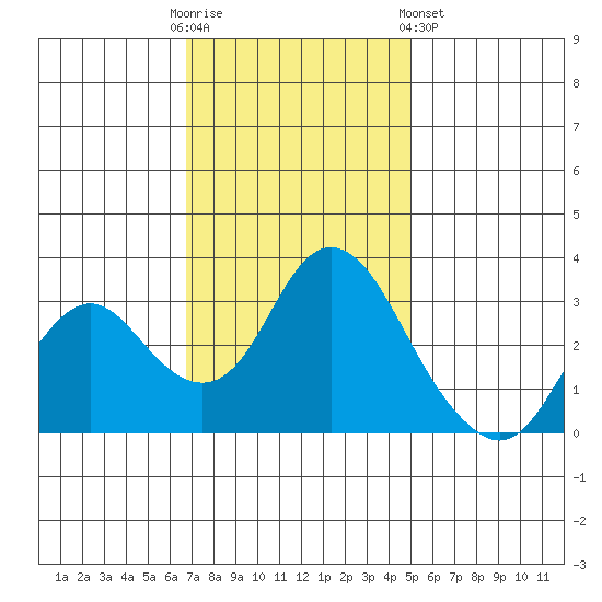 Mallard Island tide chart for Sunday, November 12, 2023