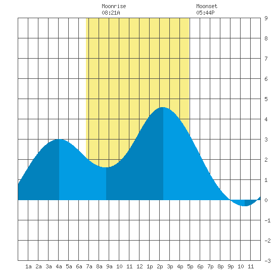 Mallard Island tide chart for Tuesday, November 14, 2023