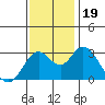 Mallard Island tide chart for Sunday, November 19, 2023