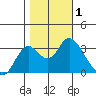 Mallard Island tide chart for Wednesday, November 1, 2023