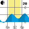 Mallard Island tide chart for Monday, November 20, 2023