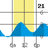 Mallard Island tide chart for Tuesday, November 21, 2023