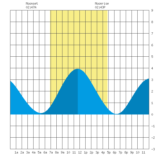 Mallard Island tide chart for Thursday, November 23, 2023
