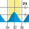Mallard Island tide chart for Thursday, November 23, 2023