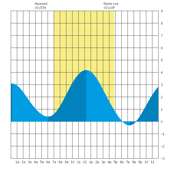 Mallard Island tide chart for Friday, November 24, 2023