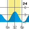 Mallard Island tide chart for Friday, November 24, 2023