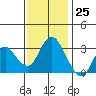 Mallard Island tide chart for Saturday, November 25, 2023