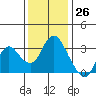 Mallard Island tide chart for Sunday, November 26, 2023