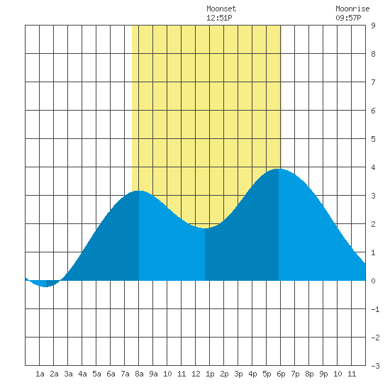Mallard Island tide chart for Thursday, November 2, 2023