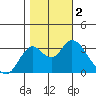 Mallard Island tide chart for Thursday, November 2, 2023