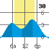 Mallard Island tide chart for Thursday, November 30, 2023