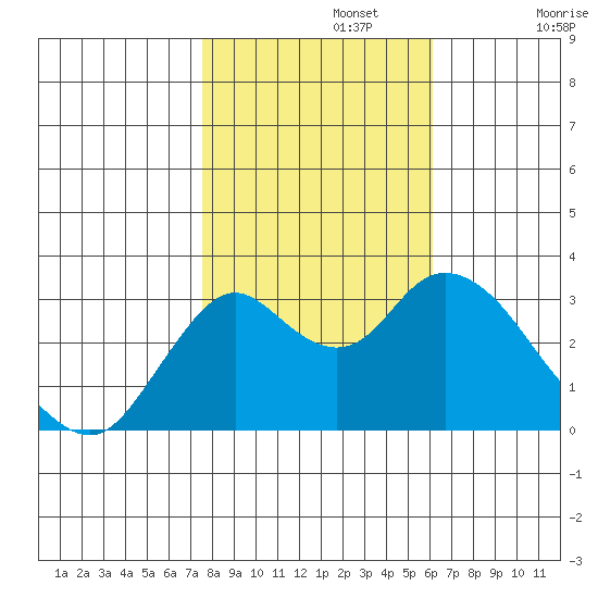 Mallard Island tide chart for Friday, November 3, 2023