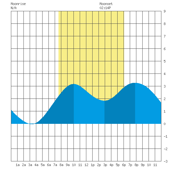 Mallard Island tide chart for Saturday, November 4, 2023