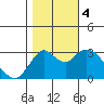 Mallard Island tide chart for Saturday, November 4, 2023