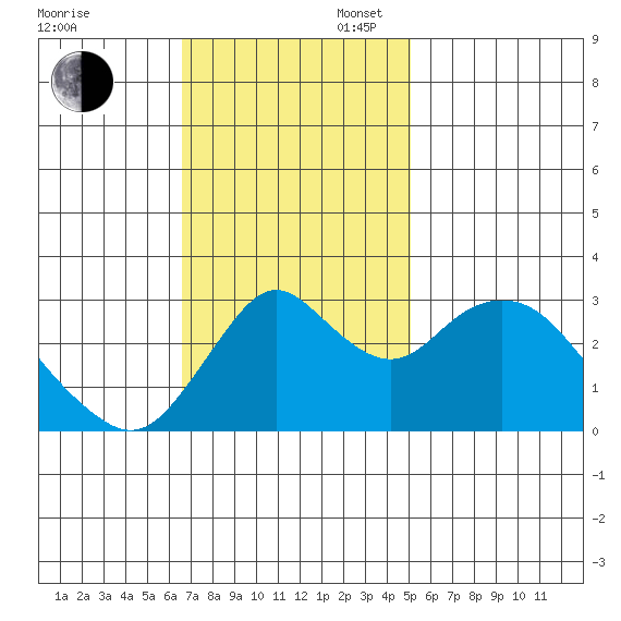 Mallard Island tide chart for Sunday, November 5, 2023