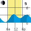 Mallard Island tide chart for Sunday, November 5, 2023