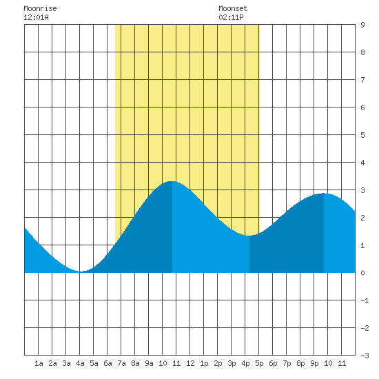 Mallard Island tide chart for Monday, November 6, 2023