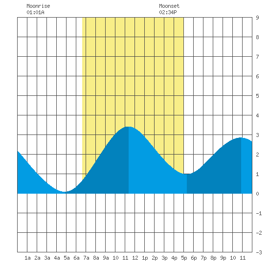 Mallard Island tide chart for Tuesday, November 7, 2023