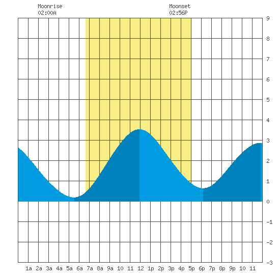 Mallard Island tide chart for Wednesday, November 8, 2023