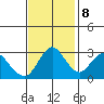 Mallard Island tide chart for Wednesday, November 8, 2023