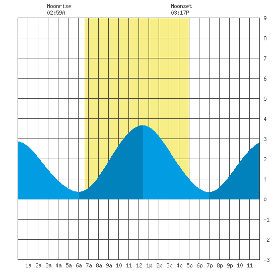 Mallard Island tide chart for Thursday, November 9, 2023